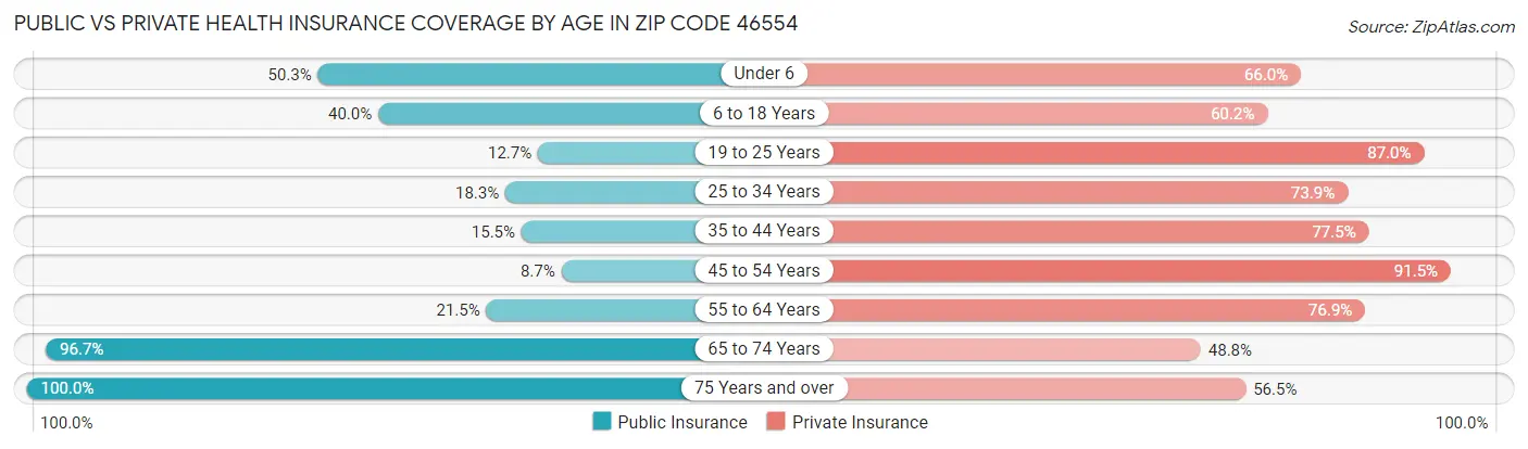 Public vs Private Health Insurance Coverage by Age in Zip Code 46554