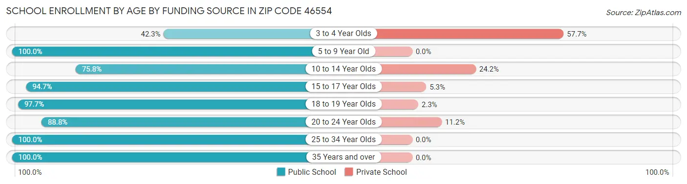 School Enrollment by Age by Funding Source in Zip Code 46554