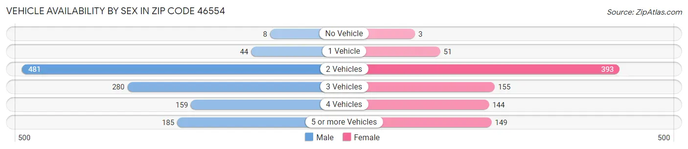 Vehicle Availability by Sex in Zip Code 46554