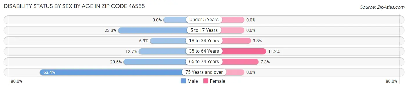 Disability Status by Sex by Age in Zip Code 46555