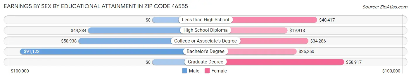 Earnings by Sex by Educational Attainment in Zip Code 46555