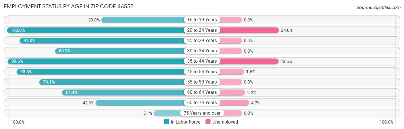 Employment Status by Age in Zip Code 46555