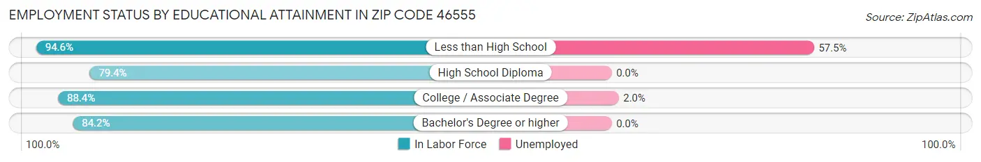 Employment Status by Educational Attainment in Zip Code 46555