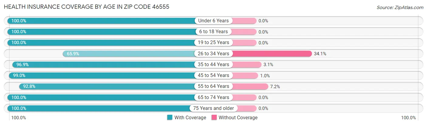 Health Insurance Coverage by Age in Zip Code 46555