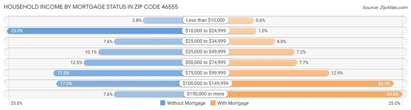 Household Income by Mortgage Status in Zip Code 46555