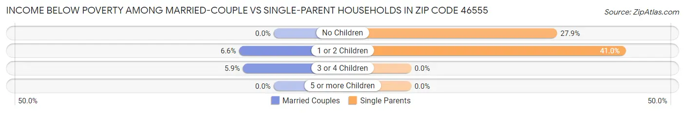 Income Below Poverty Among Married-Couple vs Single-Parent Households in Zip Code 46555