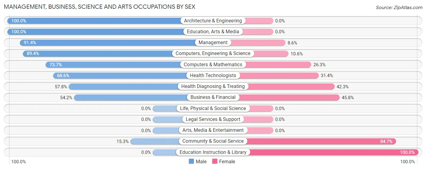 Management, Business, Science and Arts Occupations by Sex in Zip Code 46555