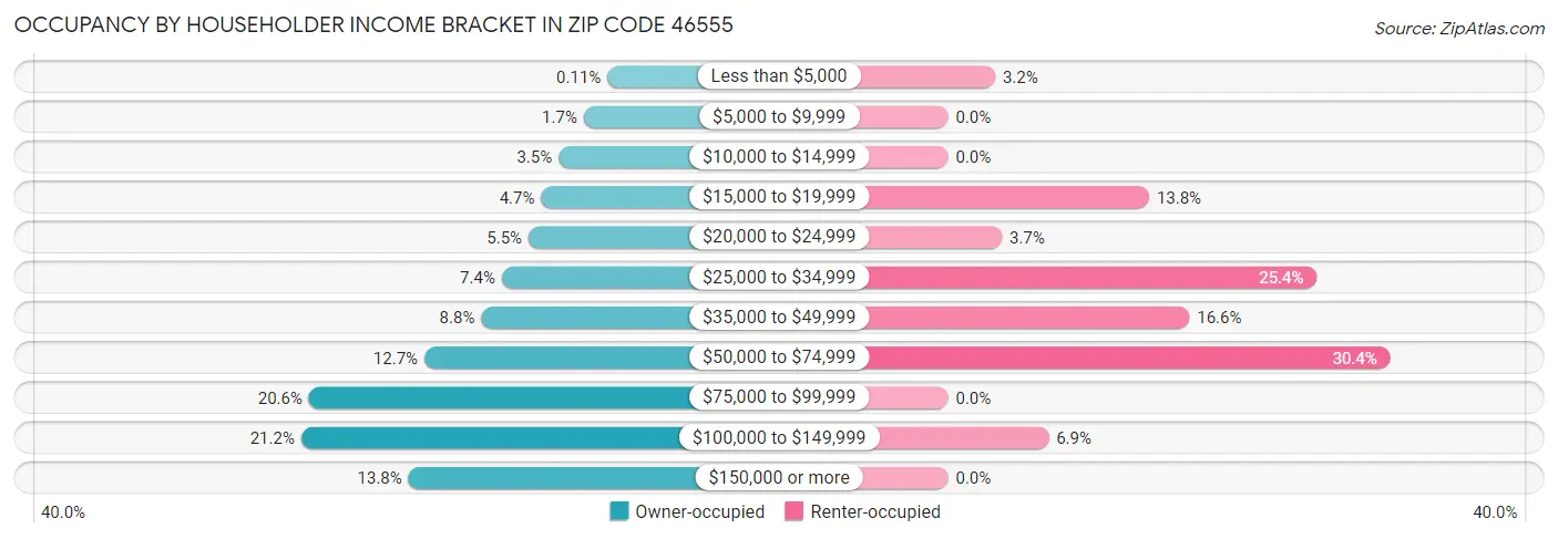 Occupancy by Householder Income Bracket in Zip Code 46555