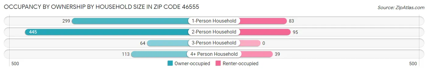 Occupancy by Ownership by Household Size in Zip Code 46555