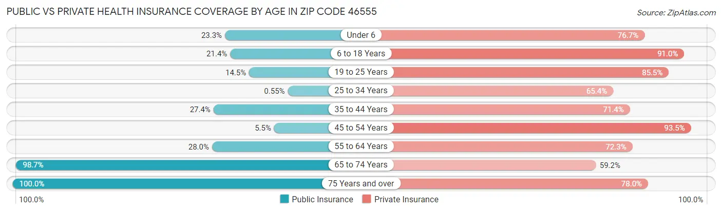 Public vs Private Health Insurance Coverage by Age in Zip Code 46555