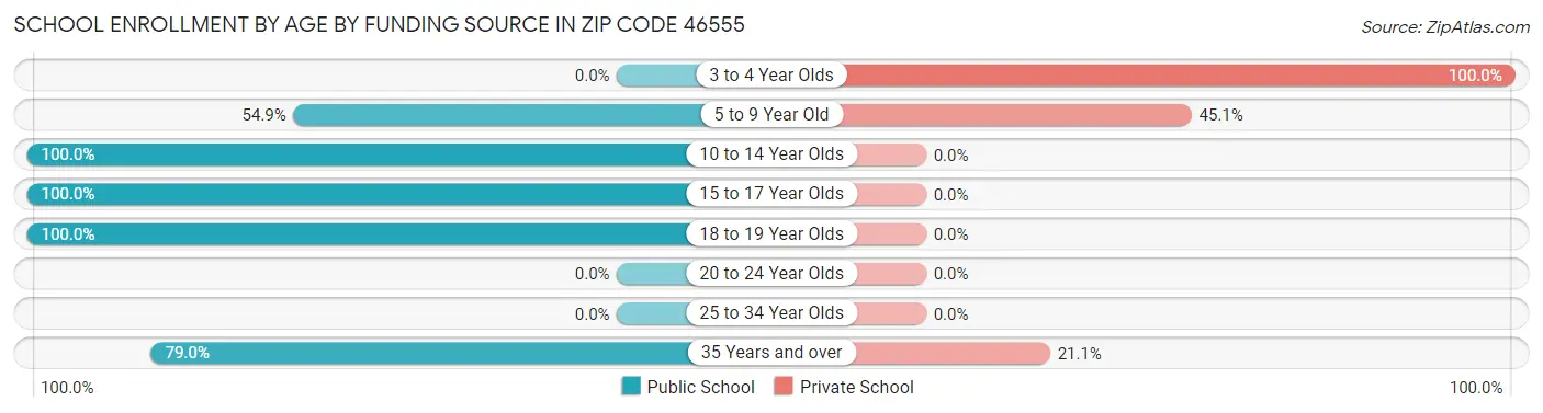 School Enrollment by Age by Funding Source in Zip Code 46555