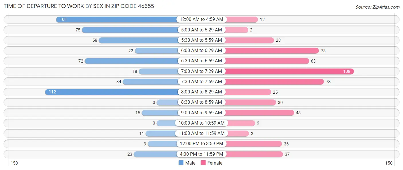 Time of Departure to Work by Sex in Zip Code 46555