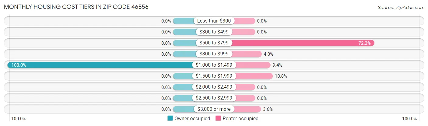 Monthly Housing Cost Tiers in Zip Code 46556