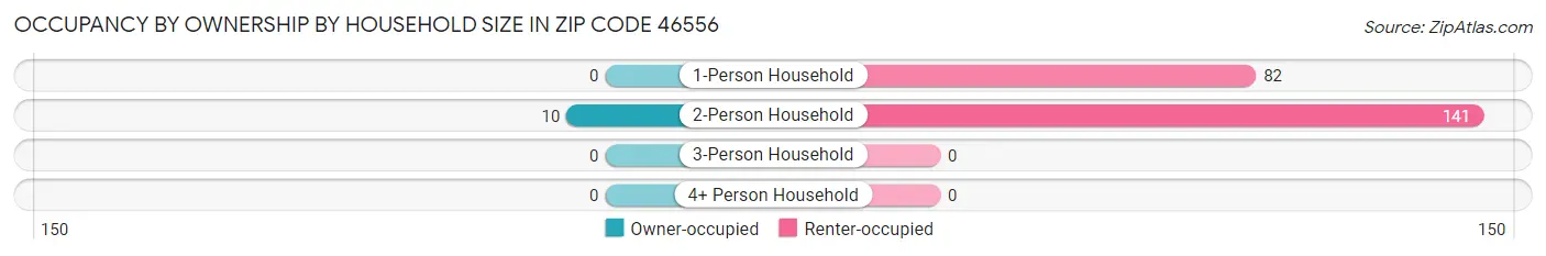Occupancy by Ownership by Household Size in Zip Code 46556