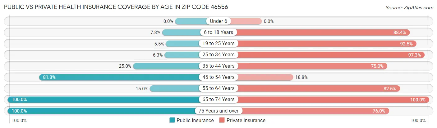 Public vs Private Health Insurance Coverage by Age in Zip Code 46556