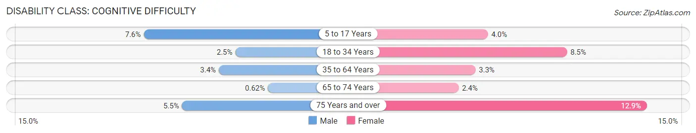 Disability in Zip Code 46561: <span>Cognitive Difficulty</span>