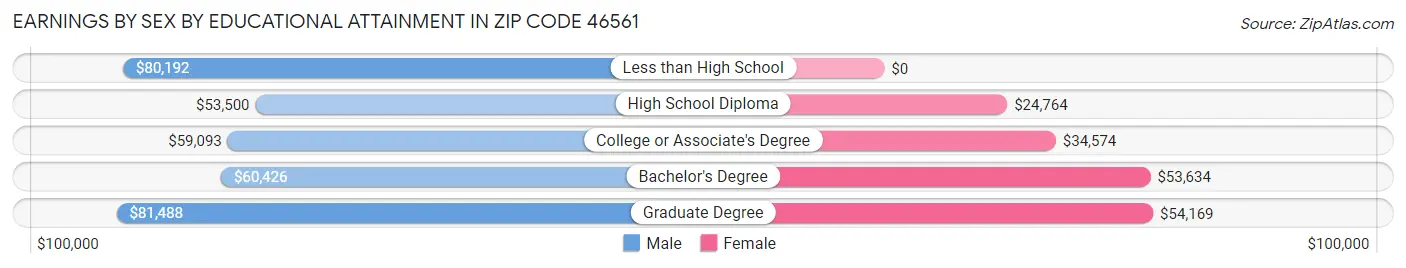 Earnings by Sex by Educational Attainment in Zip Code 46561