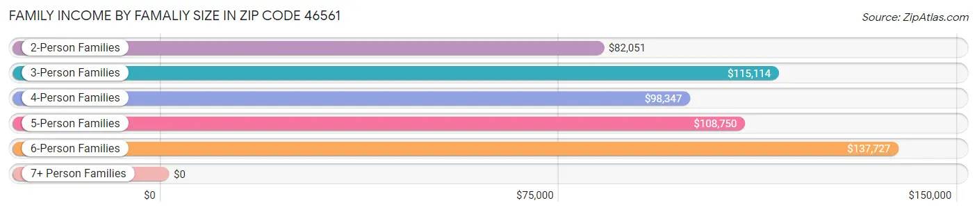 Family Income by Famaliy Size in Zip Code 46561