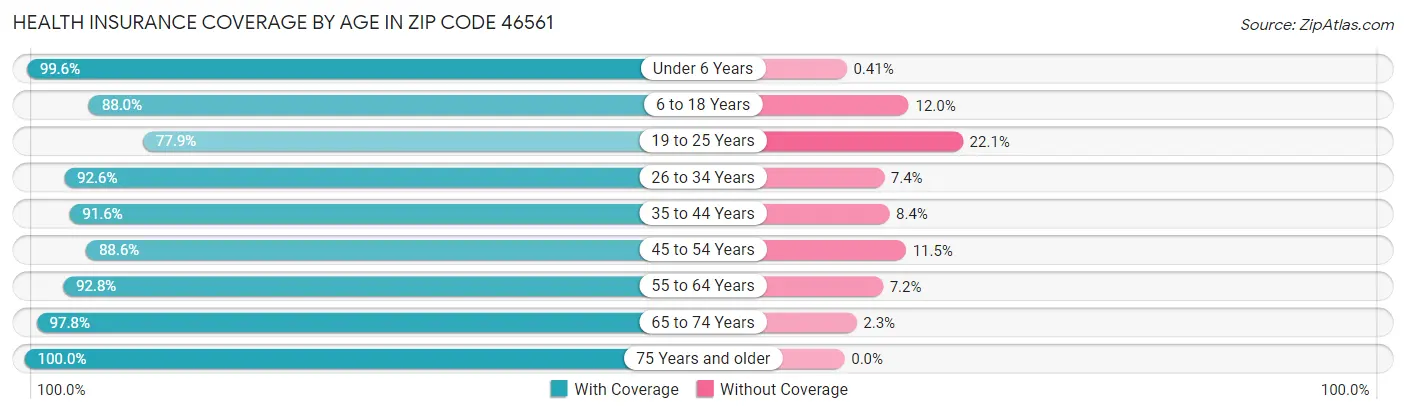 Health Insurance Coverage by Age in Zip Code 46561