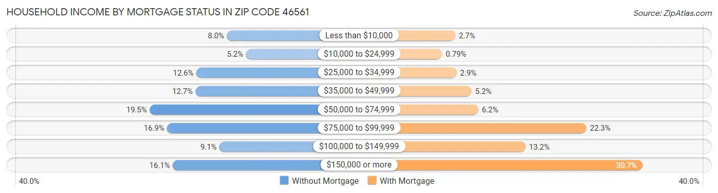 Household Income by Mortgage Status in Zip Code 46561