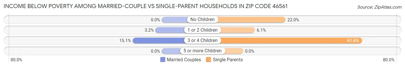 Income Below Poverty Among Married-Couple vs Single-Parent Households in Zip Code 46561