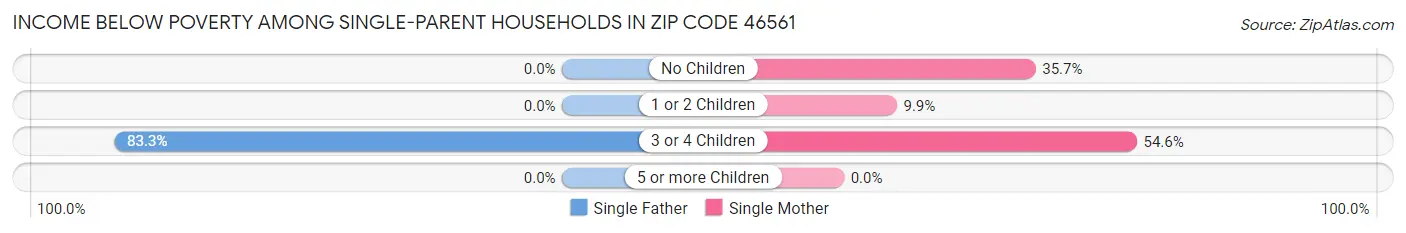 Income Below Poverty Among Single-Parent Households in Zip Code 46561