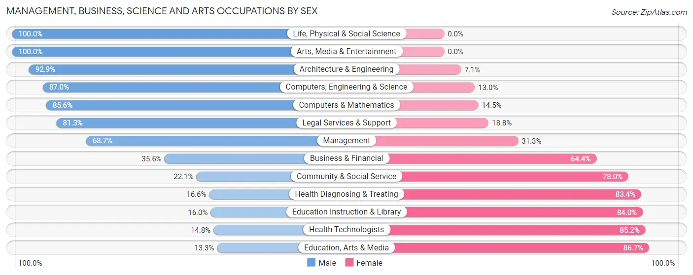 Management, Business, Science and Arts Occupations by Sex in Zip Code 46561