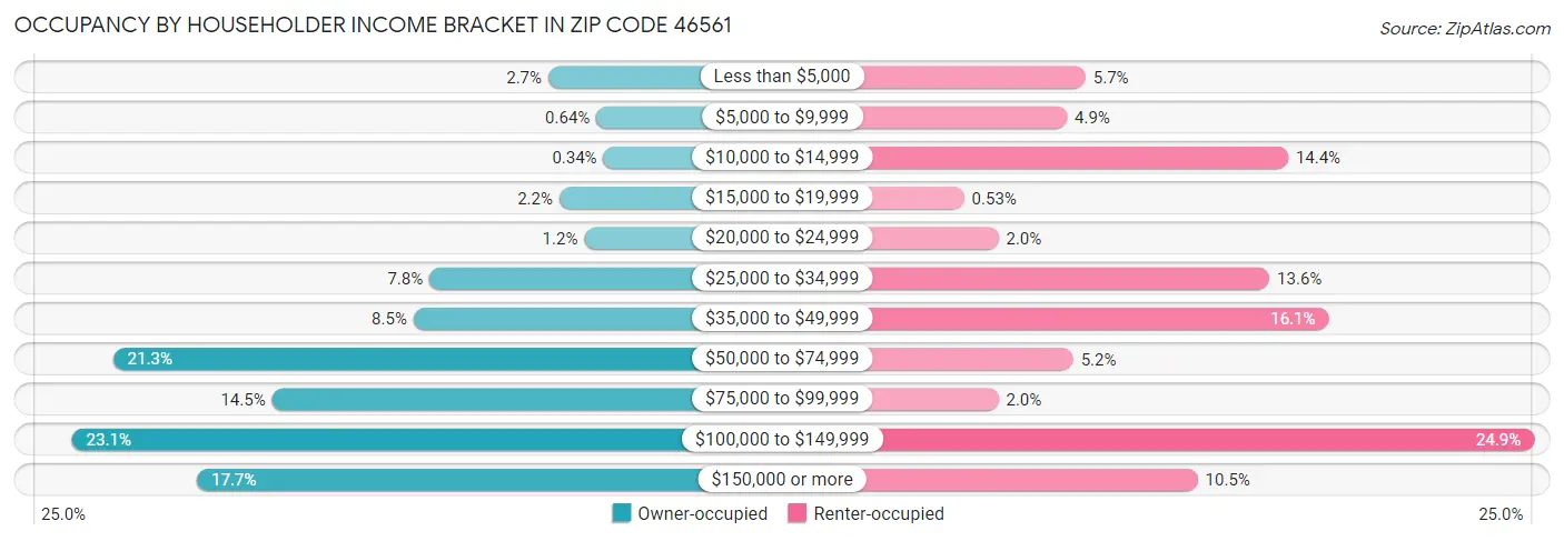 Occupancy by Householder Income Bracket in Zip Code 46561