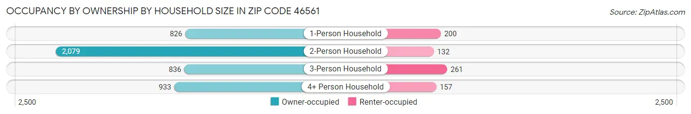 Occupancy by Ownership by Household Size in Zip Code 46561