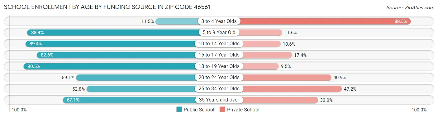 School Enrollment by Age by Funding Source in Zip Code 46561