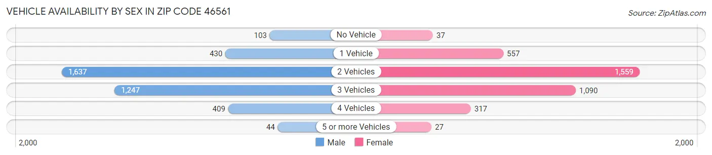 Vehicle Availability by Sex in Zip Code 46561