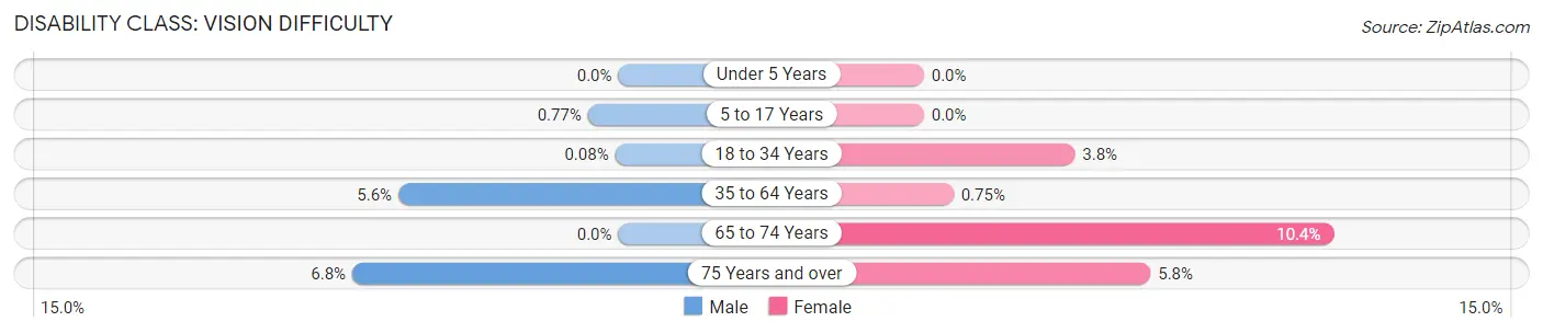 Disability in Zip Code 46561: <span>Vision Difficulty</span>