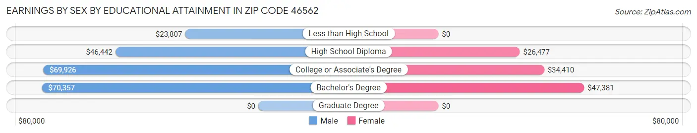 Earnings by Sex by Educational Attainment in Zip Code 46562