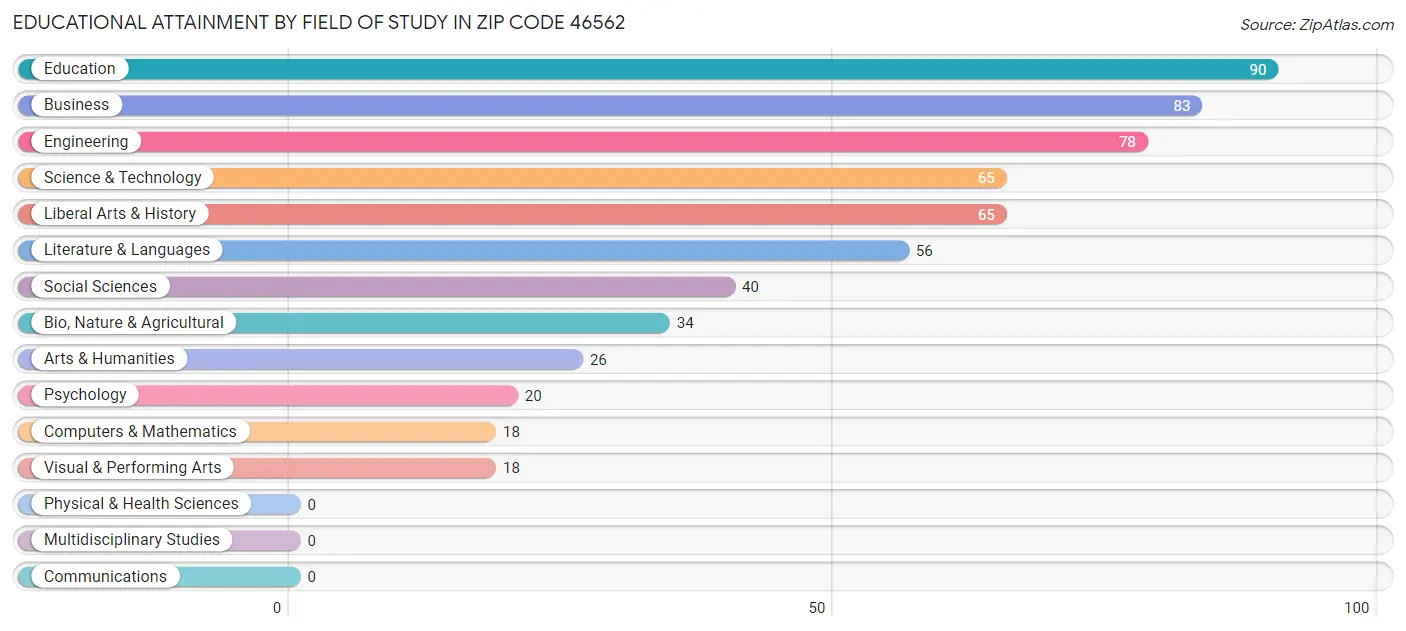 Educational Attainment by Field of Study in Zip Code 46562