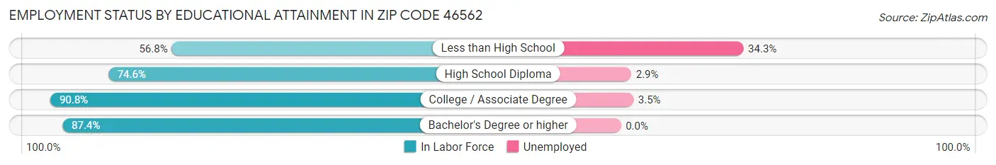 Employment Status by Educational Attainment in Zip Code 46562