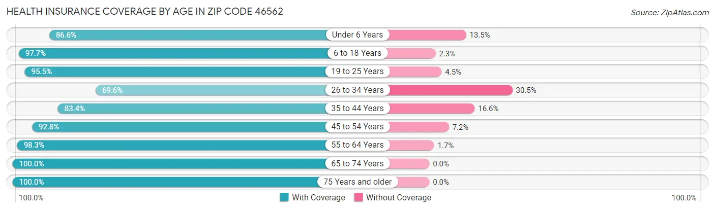 Health Insurance Coverage by Age in Zip Code 46562