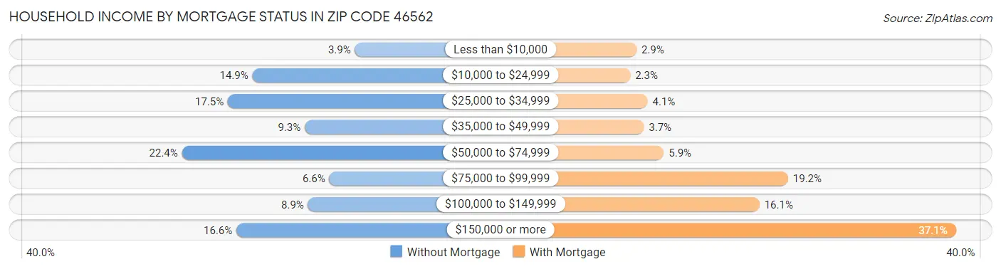 Household Income by Mortgage Status in Zip Code 46562