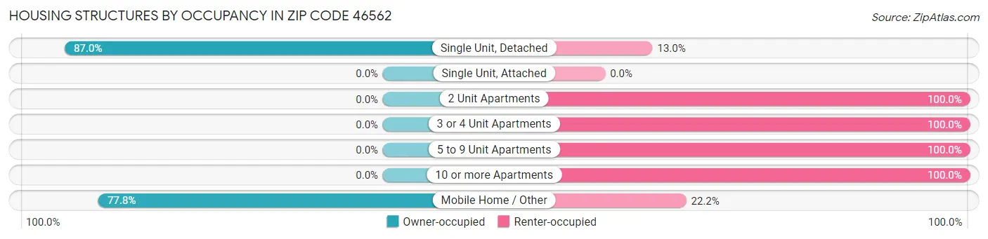 Housing Structures by Occupancy in Zip Code 46562