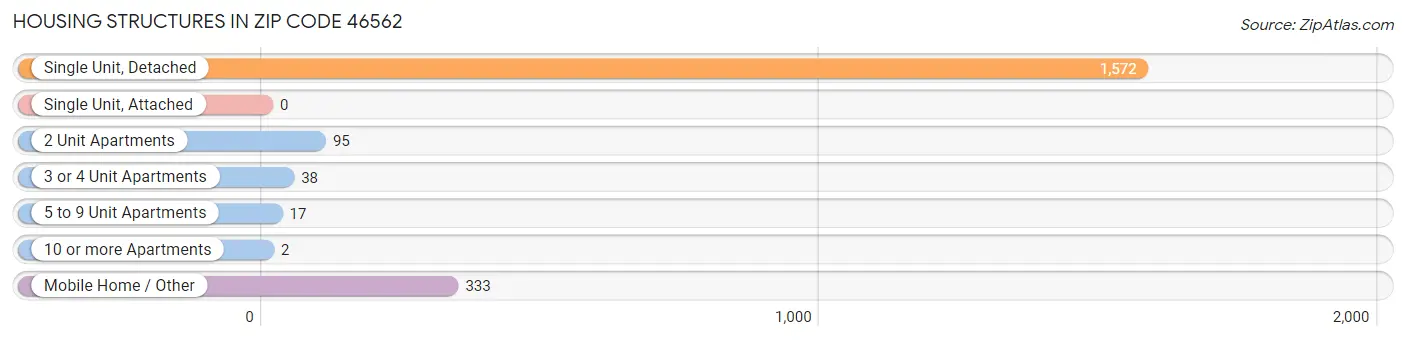 Housing Structures in Zip Code 46562