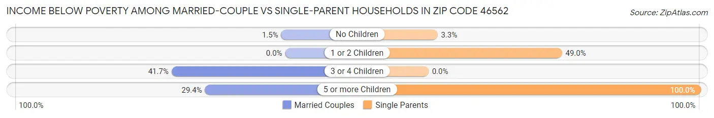 Income Below Poverty Among Married-Couple vs Single-Parent Households in Zip Code 46562