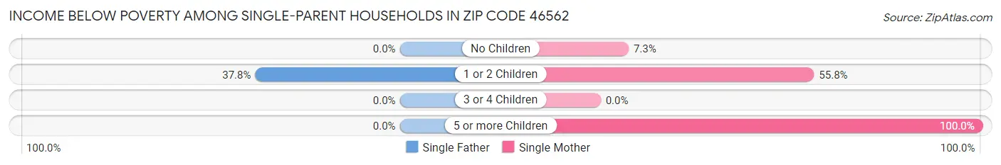 Income Below Poverty Among Single-Parent Households in Zip Code 46562