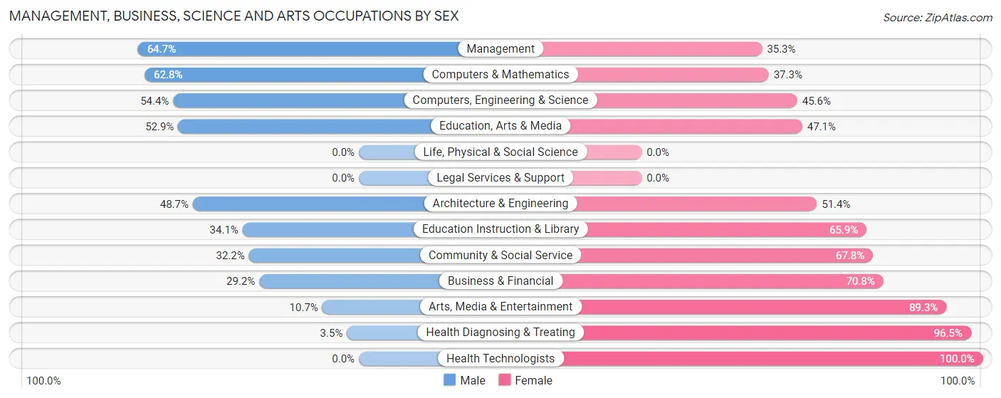 Management, Business, Science and Arts Occupations by Sex in Zip Code 46562