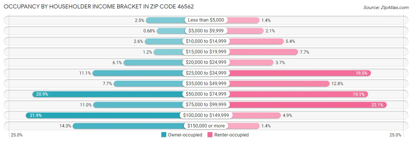 Occupancy by Householder Income Bracket in Zip Code 46562