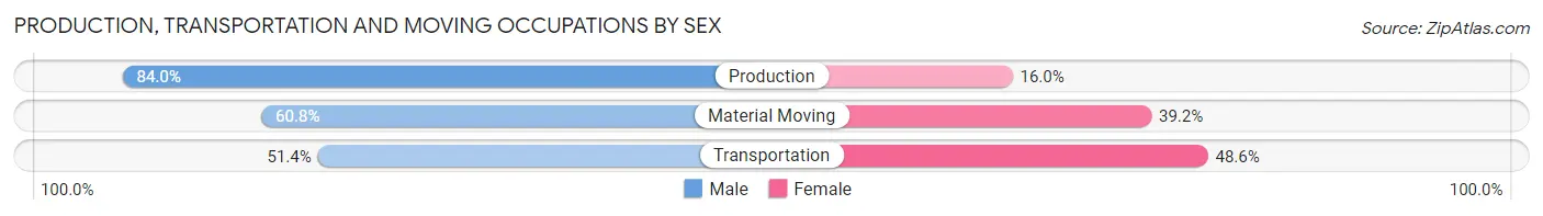Production, Transportation and Moving Occupations by Sex in Zip Code 46562