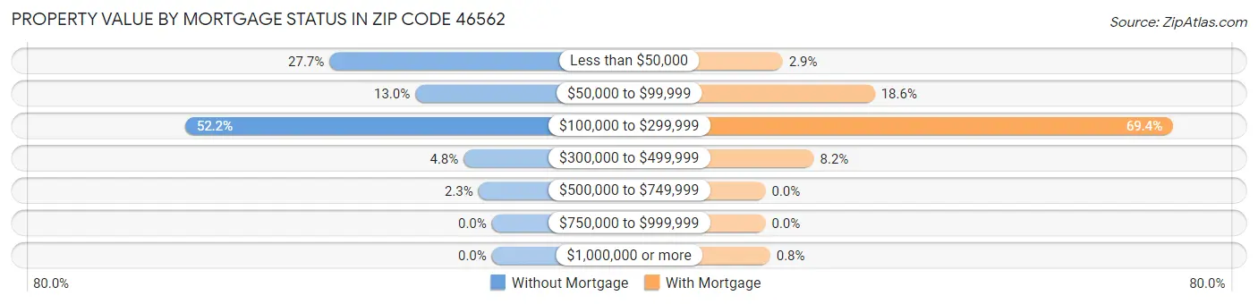 Property Value by Mortgage Status in Zip Code 46562