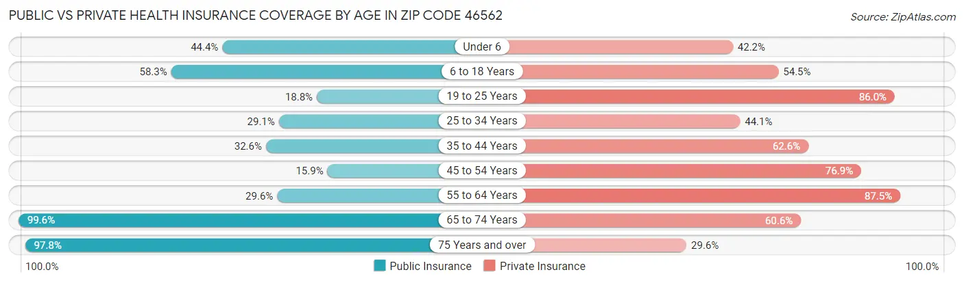 Public vs Private Health Insurance Coverage by Age in Zip Code 46562