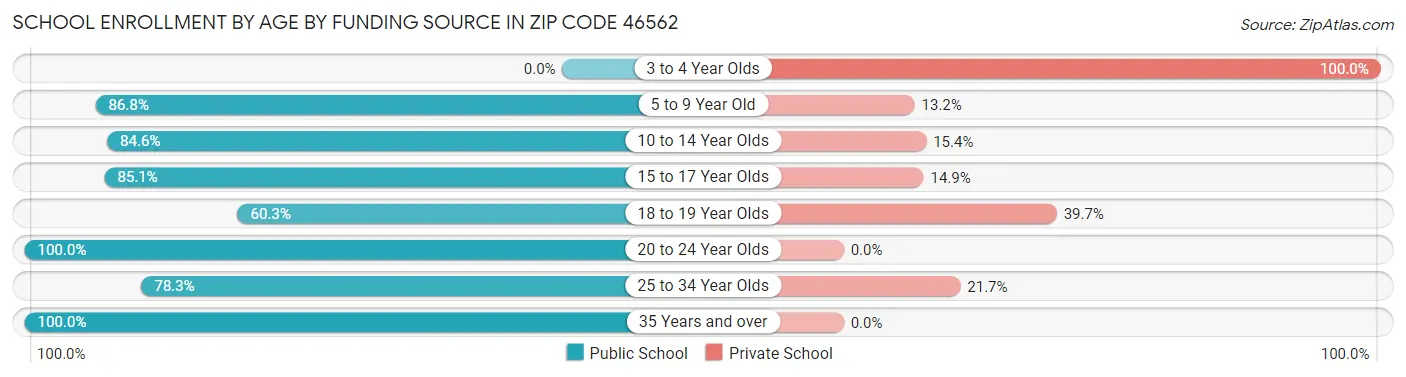 School Enrollment by Age by Funding Source in Zip Code 46562
