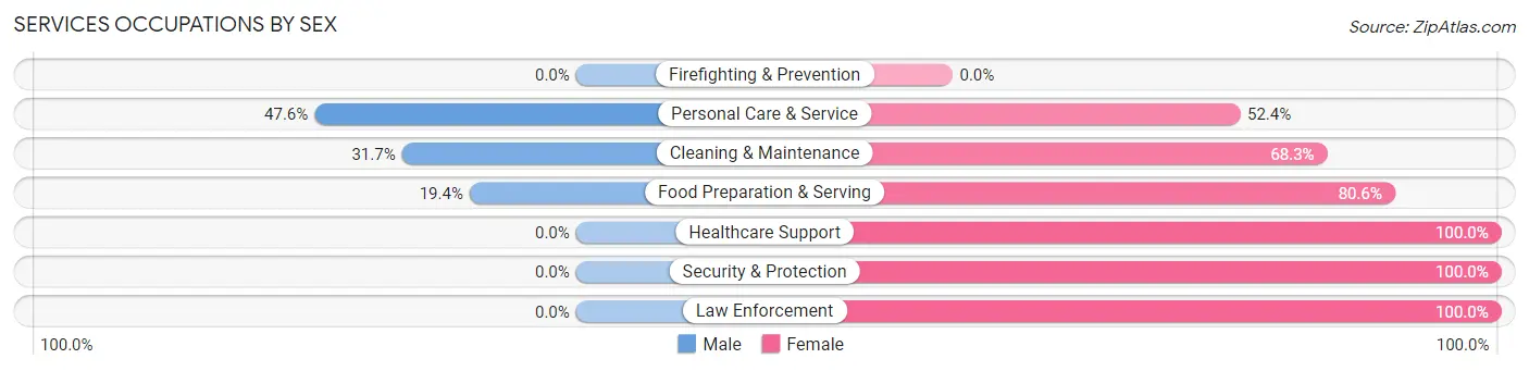 Services Occupations by Sex in Zip Code 46562