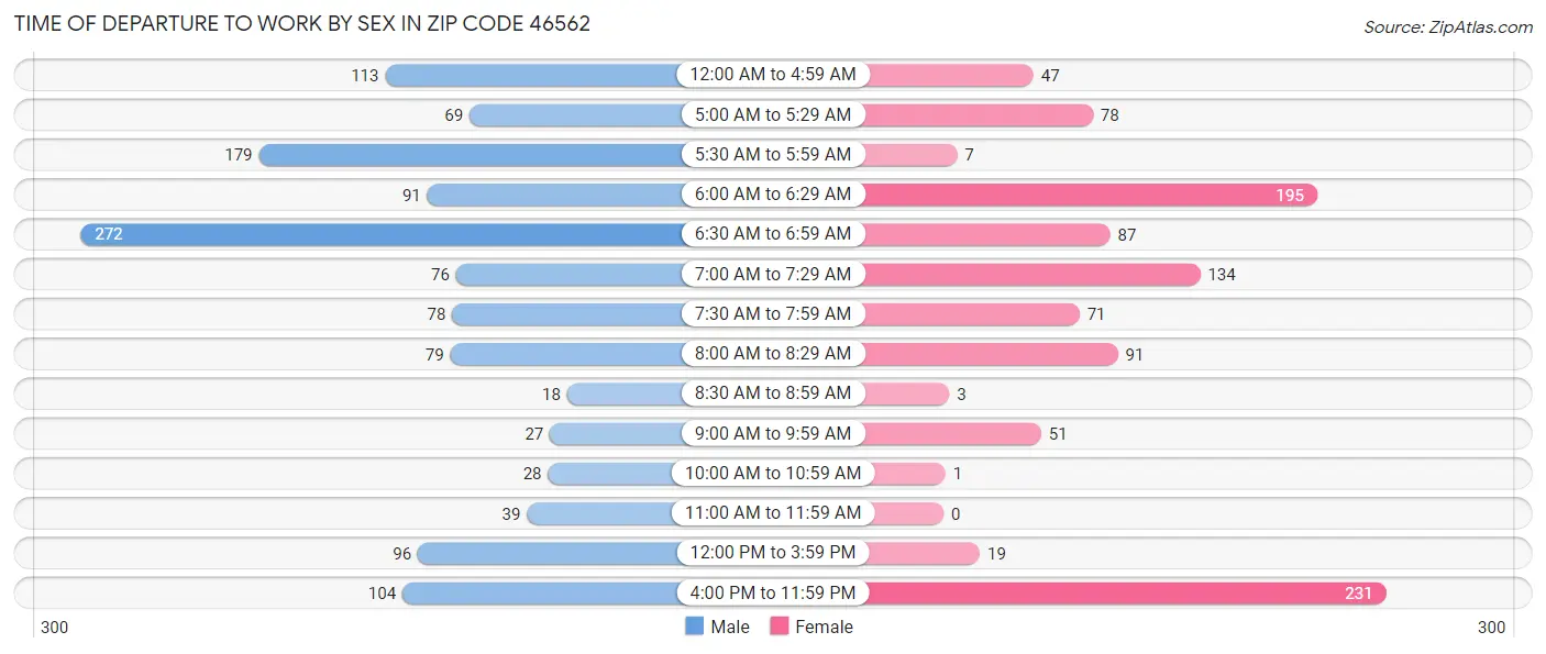 Time of Departure to Work by Sex in Zip Code 46562
