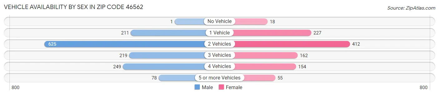 Vehicle Availability by Sex in Zip Code 46562